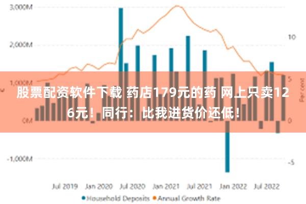 股票配资软件下载 药店179元的药 网上只卖126元！同行：